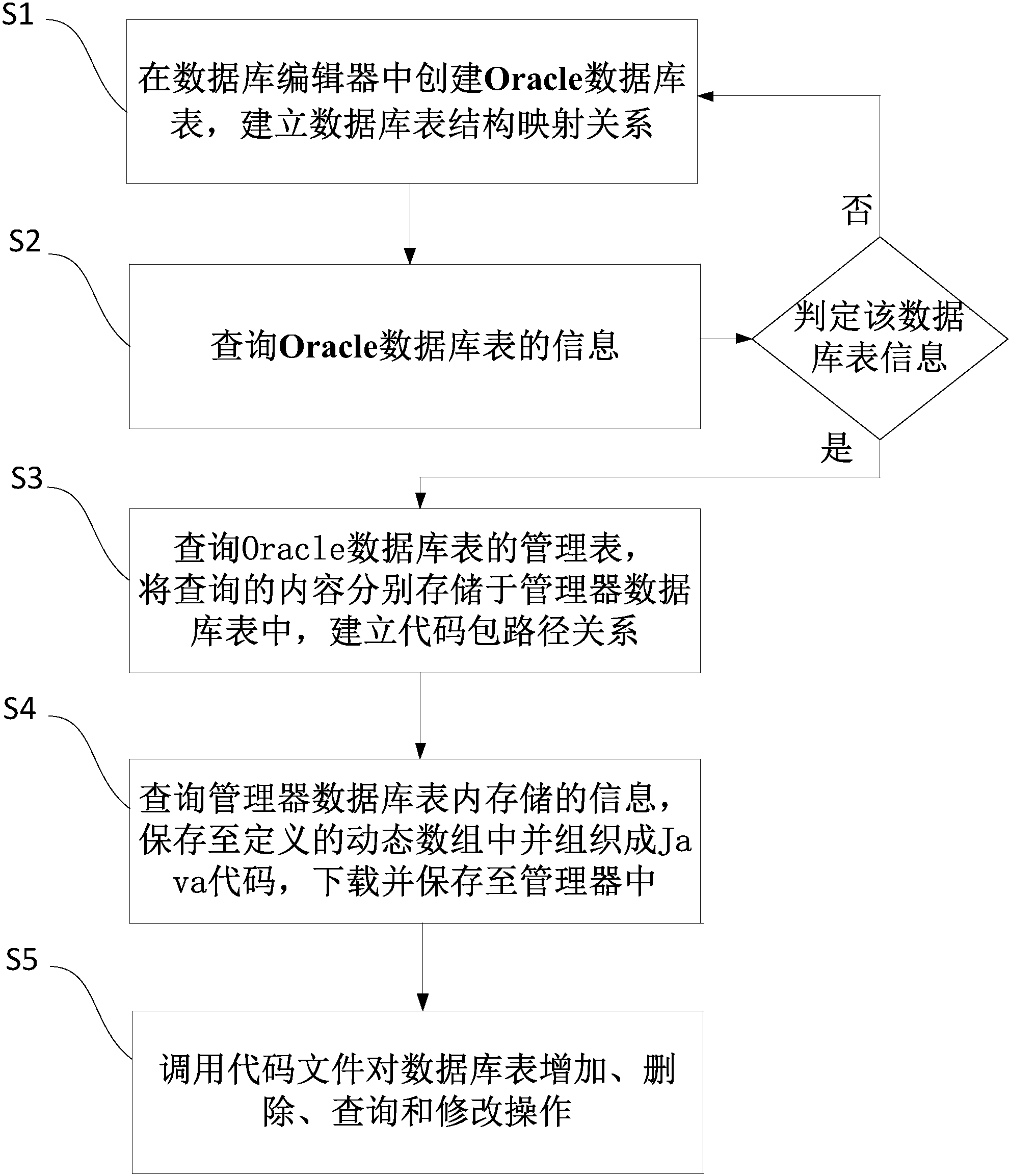 cn107729561a_基于数据库表结构反向生成对数据库表操作的方法在审