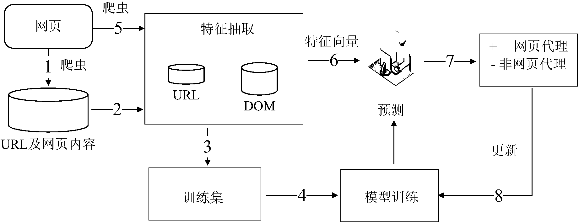 一种基于机器学习的网页代理发现方法