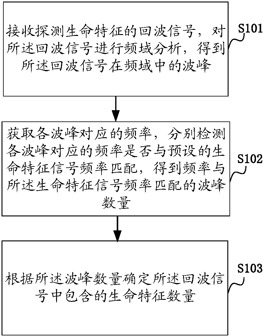 cn107831491a_生命特征检测方法及系统在审