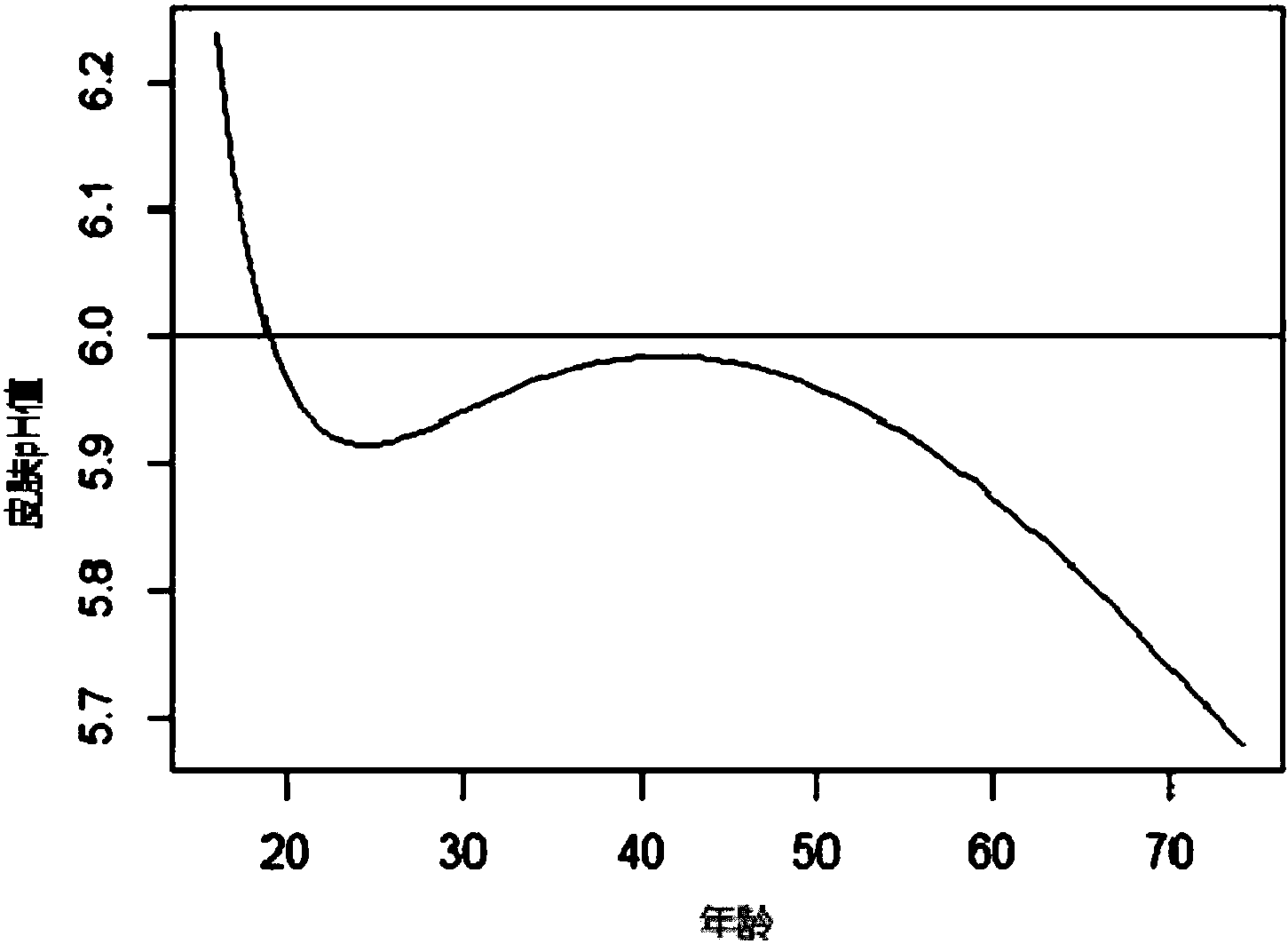 cn107832738a_一种确定皮肤ph值变化的年龄拐点的方法有效