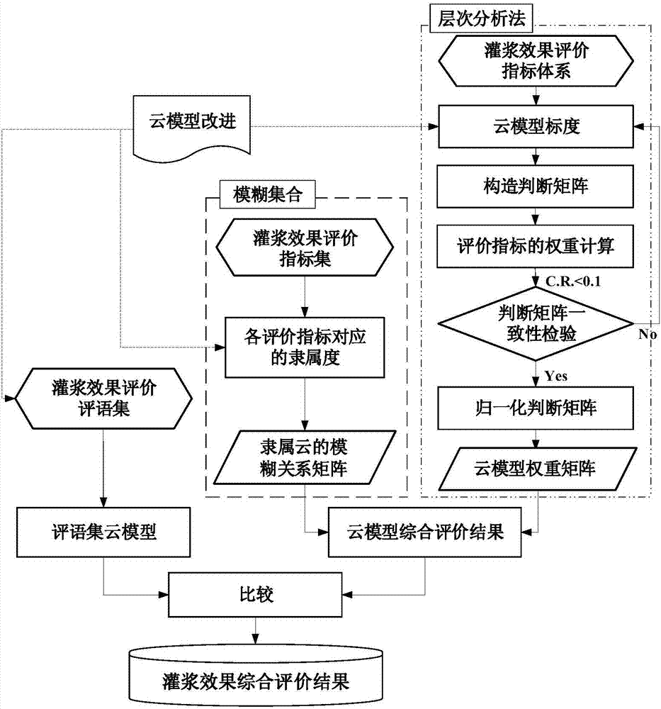 cn107909255a_一种基于云模型的帷幕灌浆效果模糊综合评价方法在审