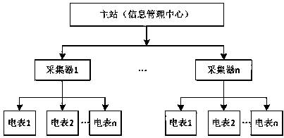 cn107967801a_一种能源计量数据在线采集与监控方法及系统在审