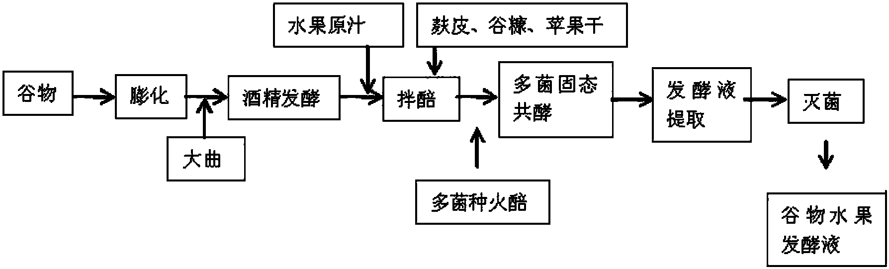 cn107988035a_一种促进代谢的谷物水果发酵液及其固态发酵方法在审