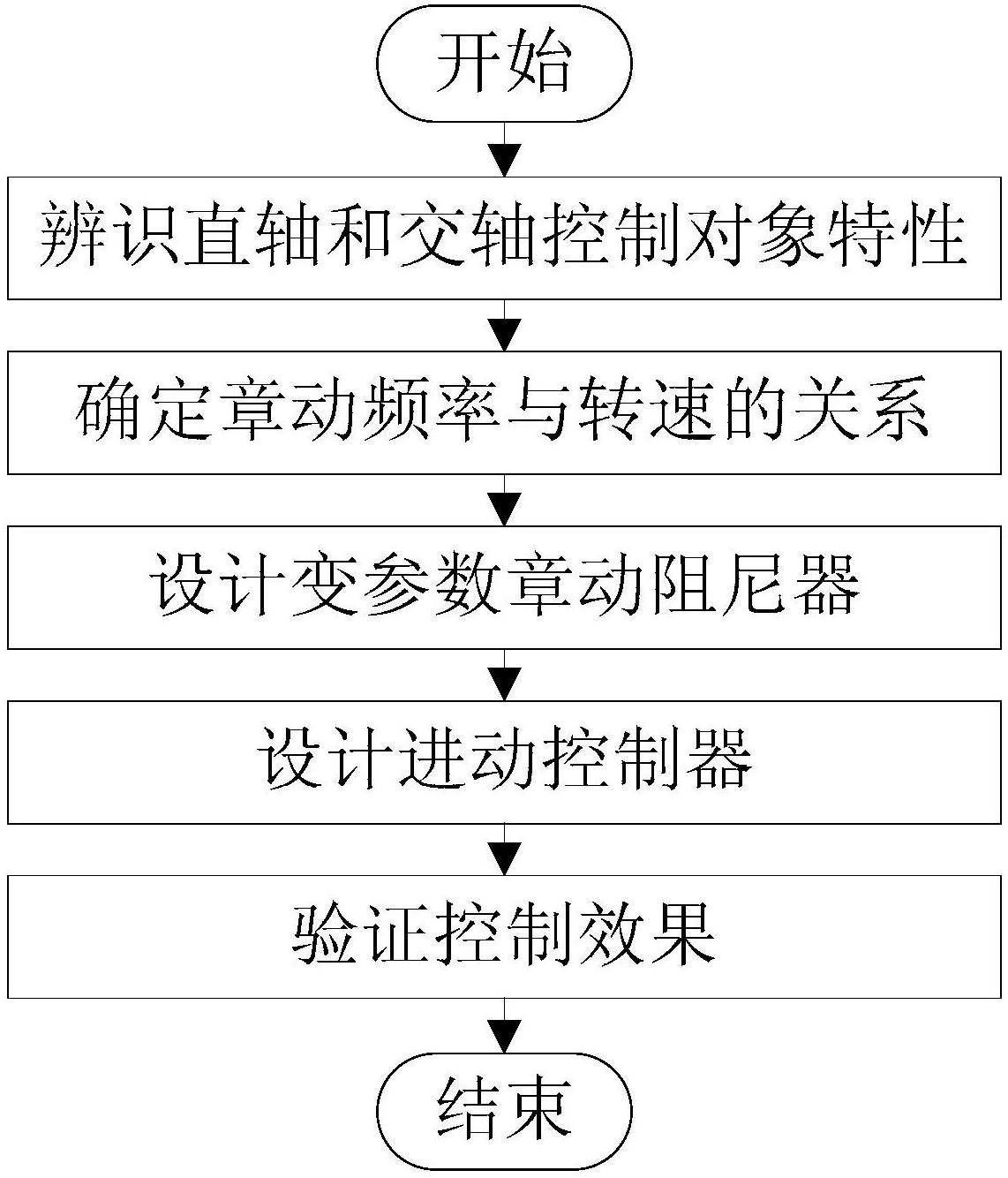 基于变参数章动阻尼的变速倾侧动量轮进动控制方法专