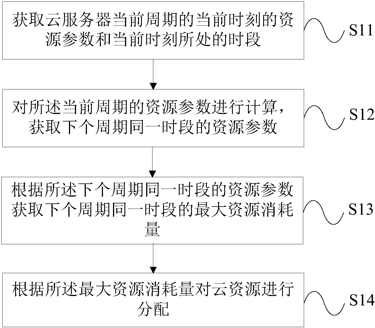 cn108023834a_一种云资源自动分配方法及装置在审