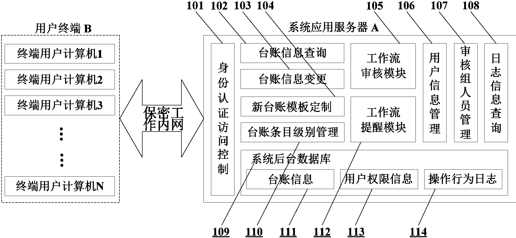 cn108171390a_一种保密部门设备台账信息化动态管理系统在审