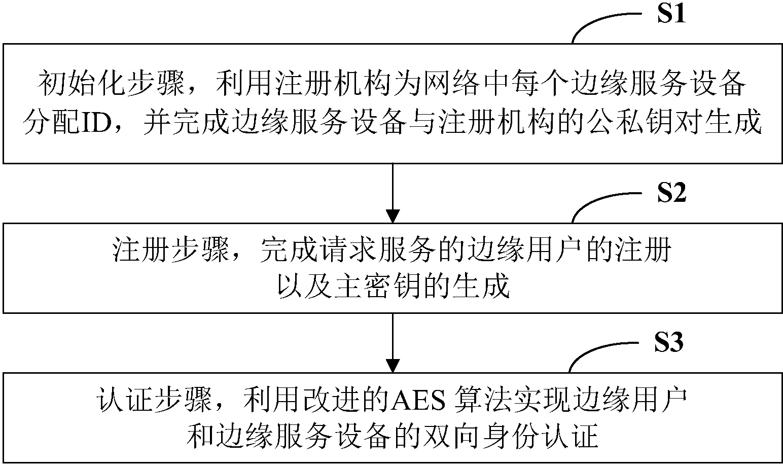 基于aes算法的边缘计算节点身份认证方法专利_专利查询_天眼查
