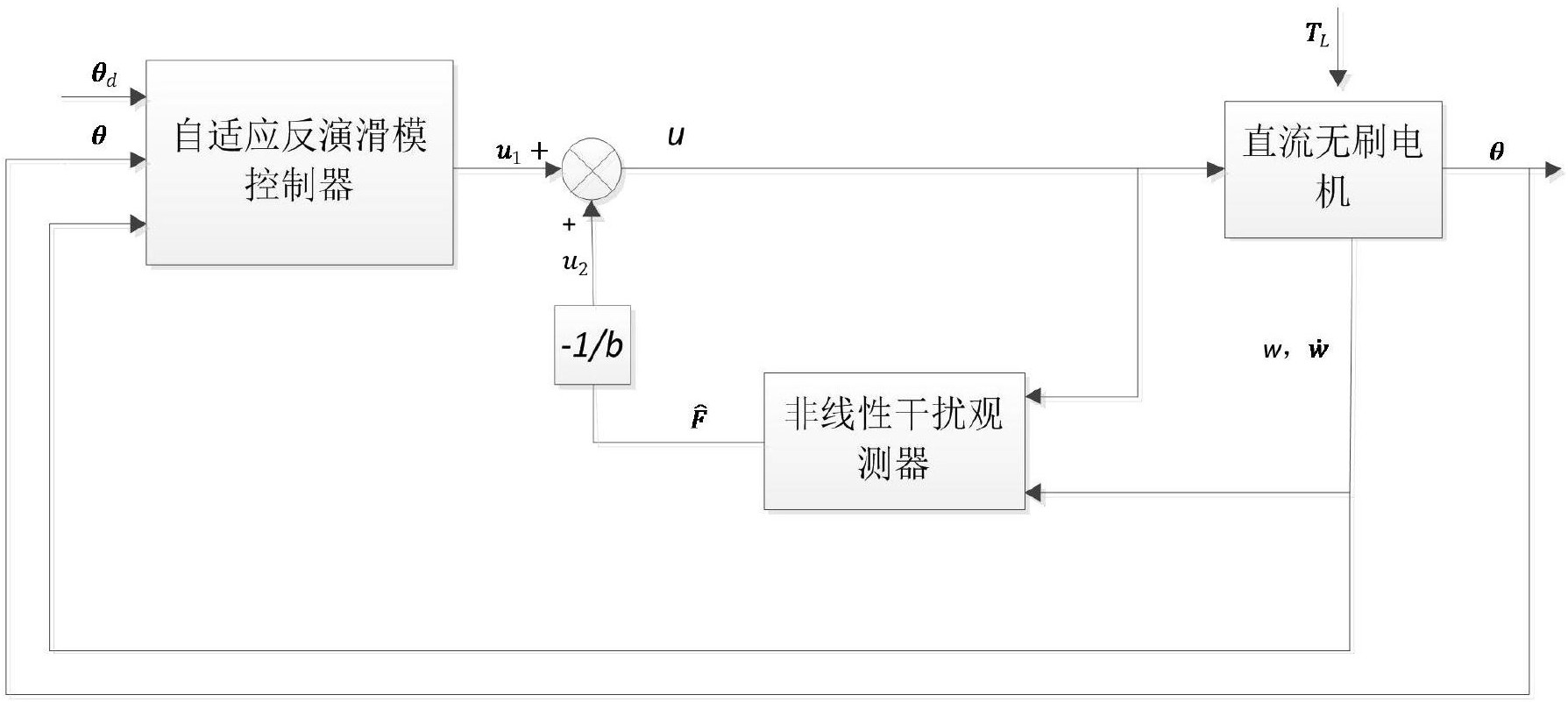 一种基于非线性干扰观测器的直流无刷电机自适应反演滑模控制方法