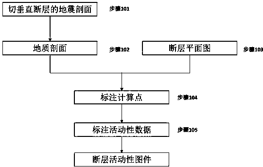 cn108241172a_快速直观表示快速直观表示断层活动性的图示方法