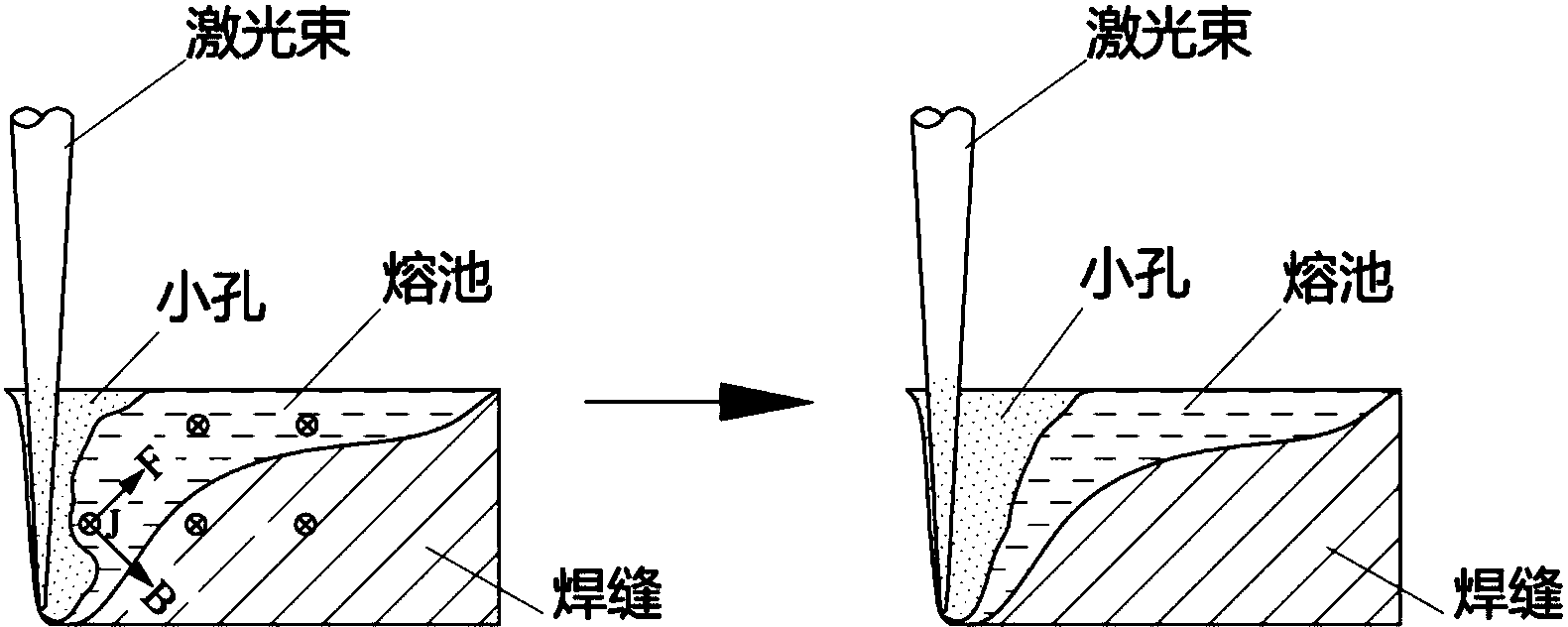 cn108247226a_一种基于洛伦兹力的激光焊接熔池控制方法在审