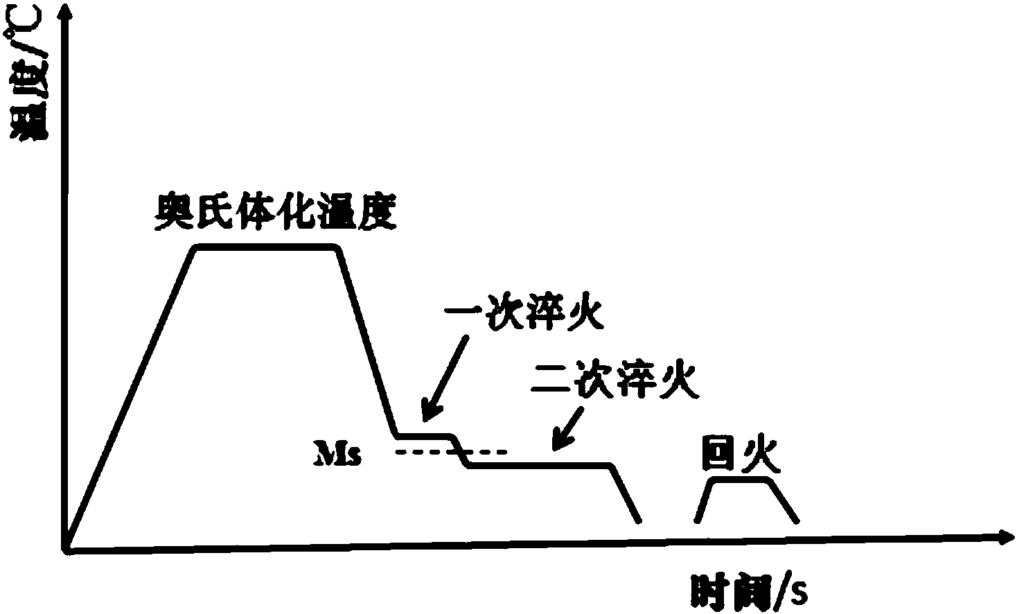 保温30分钟;然后在240～320℃盐浴炉内进行预淬火处理,保温