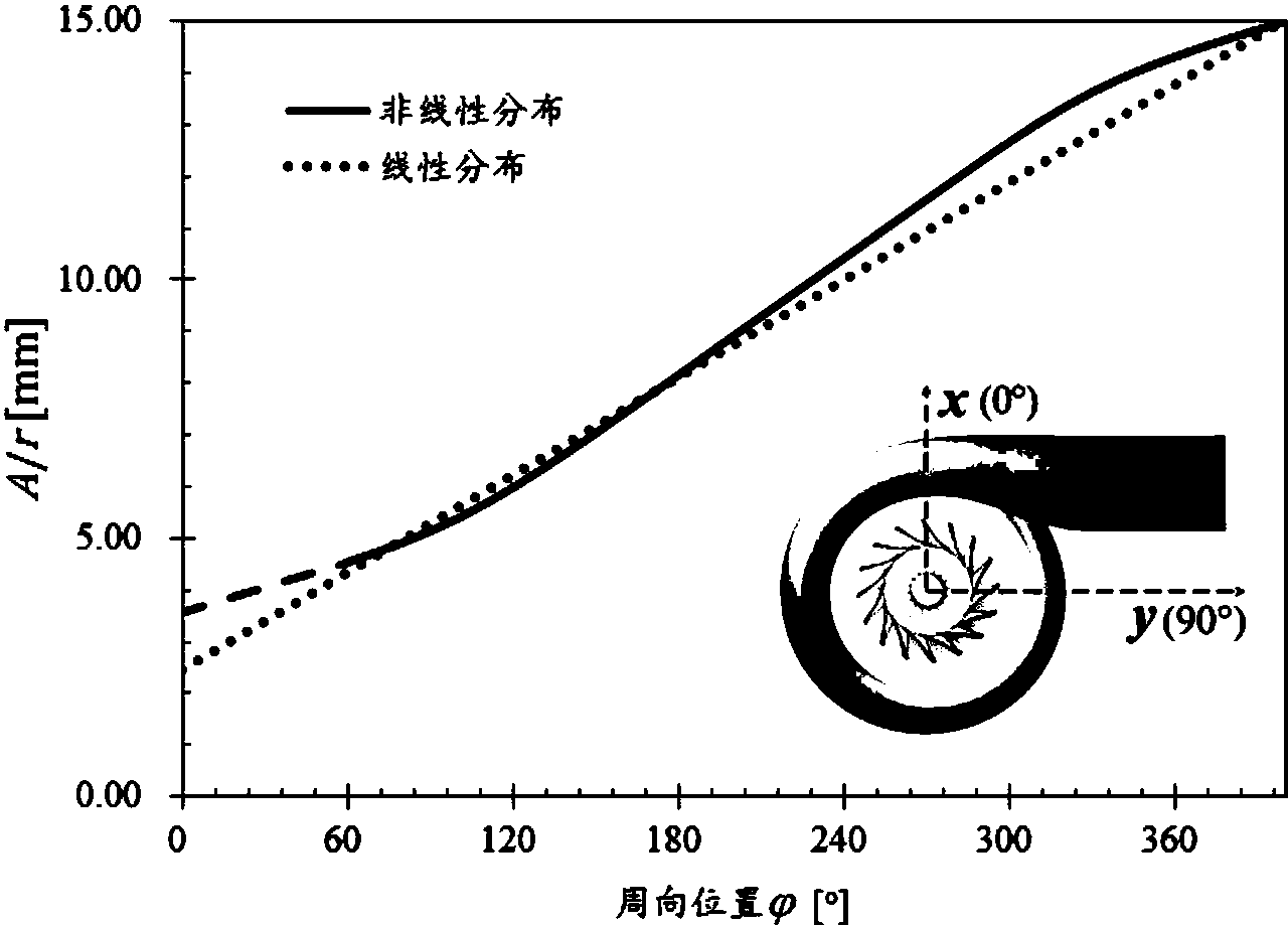 cn108374792a_一种采用蜗壳流道截面a/r非线性分布的离心压气机有效