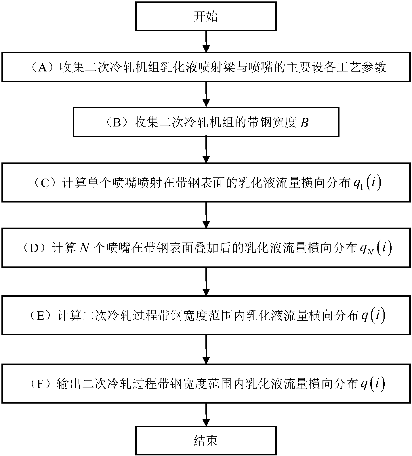 二次冷轧过程带钢表面乳化液流量横向分布预报方法