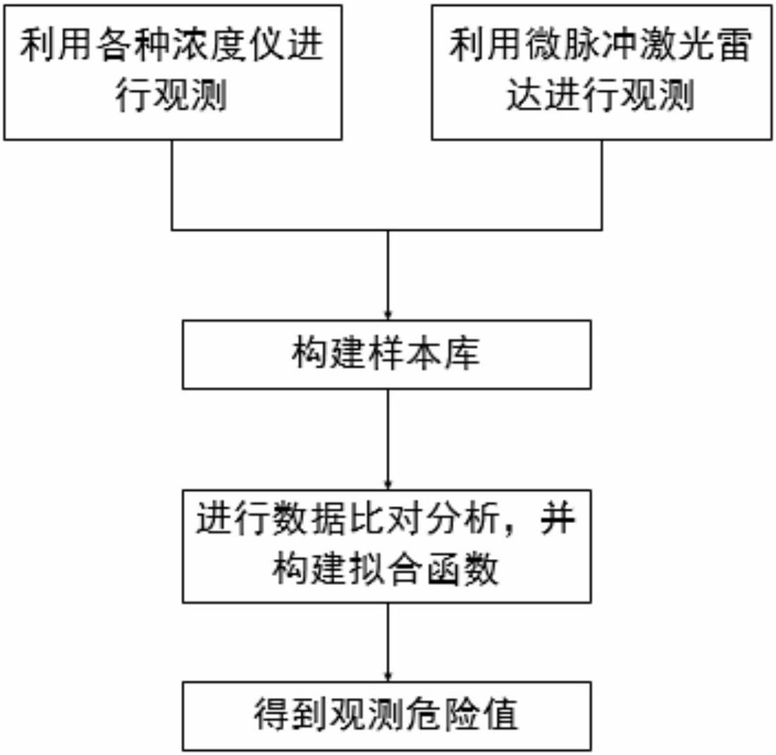 根据激光雷达观测数据判断船舶污染物是否超标的方法