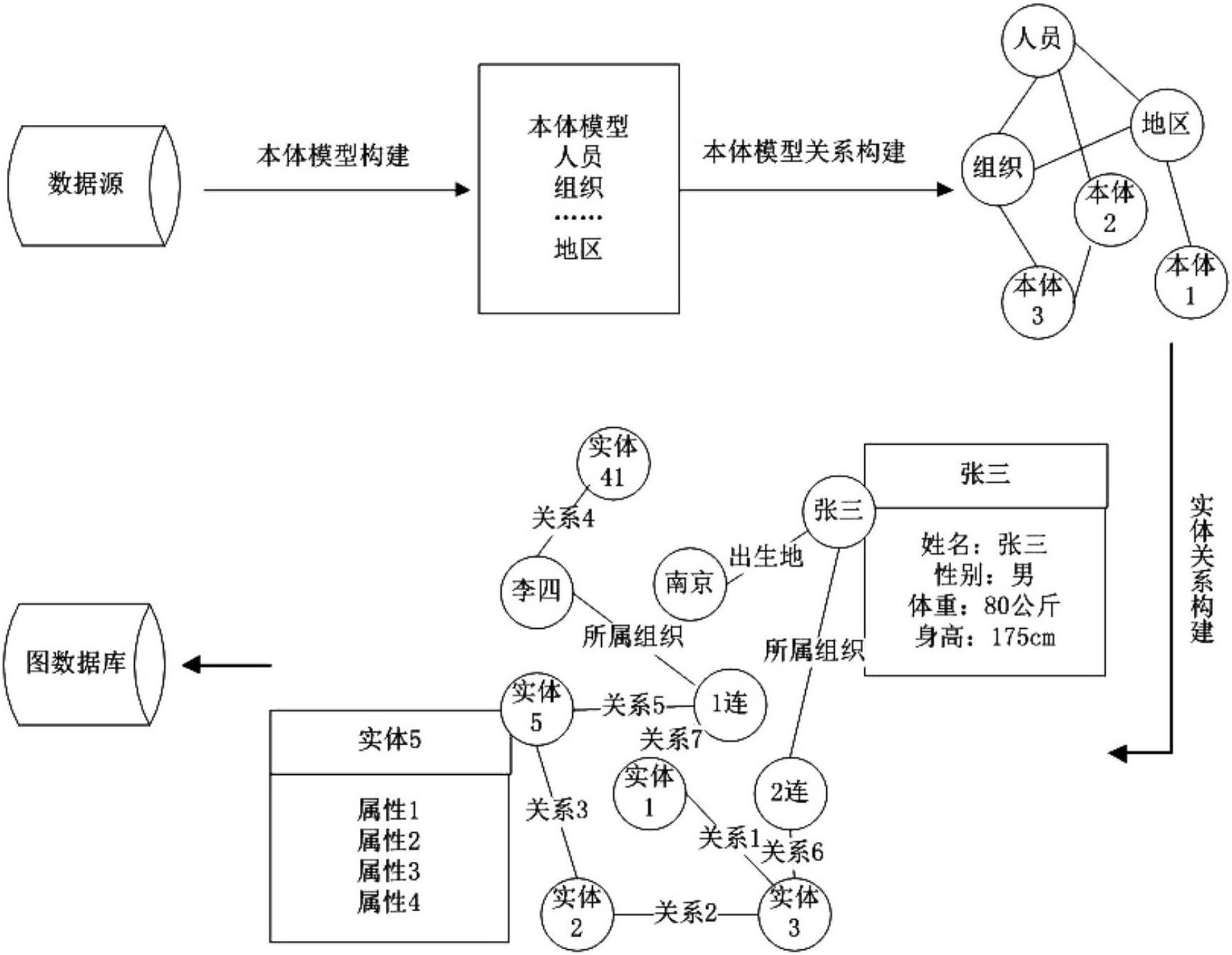 cn108549731a_一种基于本体模型的知识图谱构建方法在审