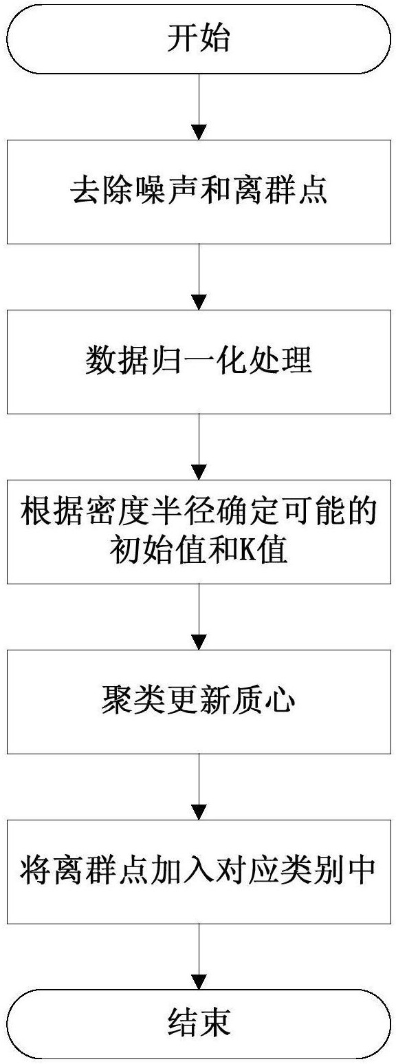 基于密度半径的改进k-means聚类算法专利_专利查询 - 天眼查