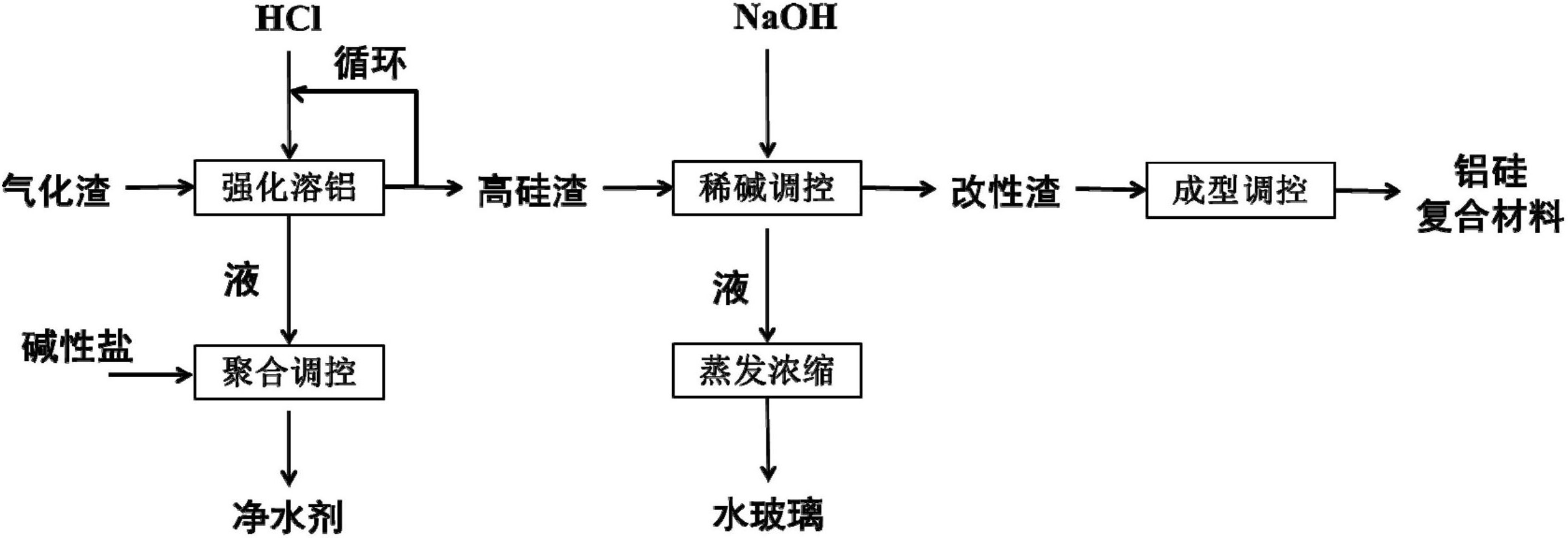 一种利用气化渣制备铝硅复合材料的方法