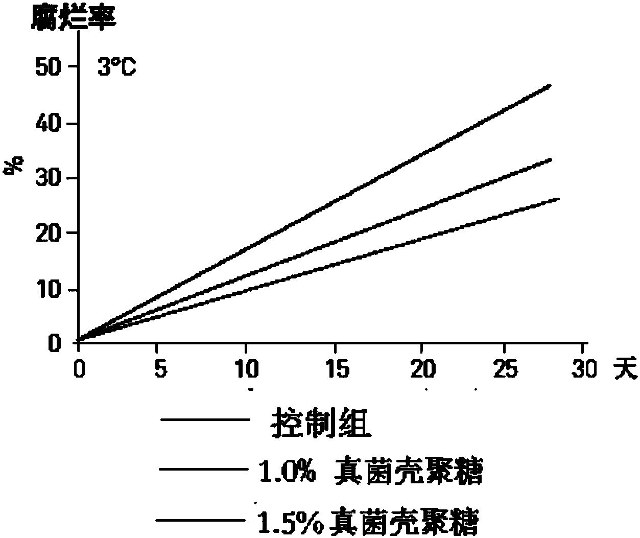 一种蘑菇中提取真菌壳聚糖的方法及应用