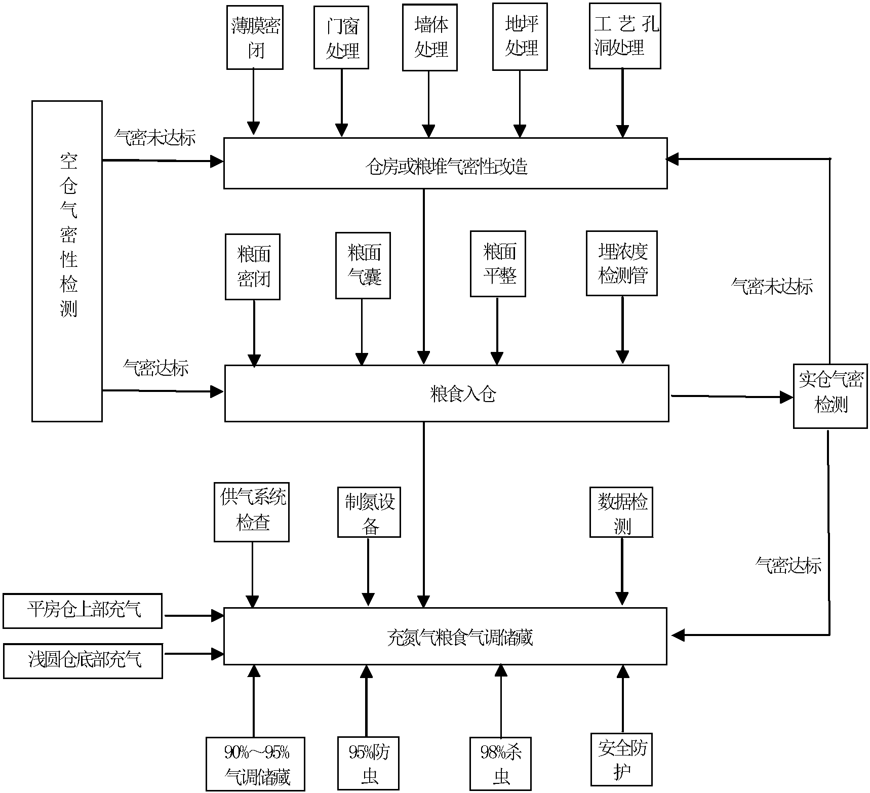 cn108669228a_氮气气调储粮方法