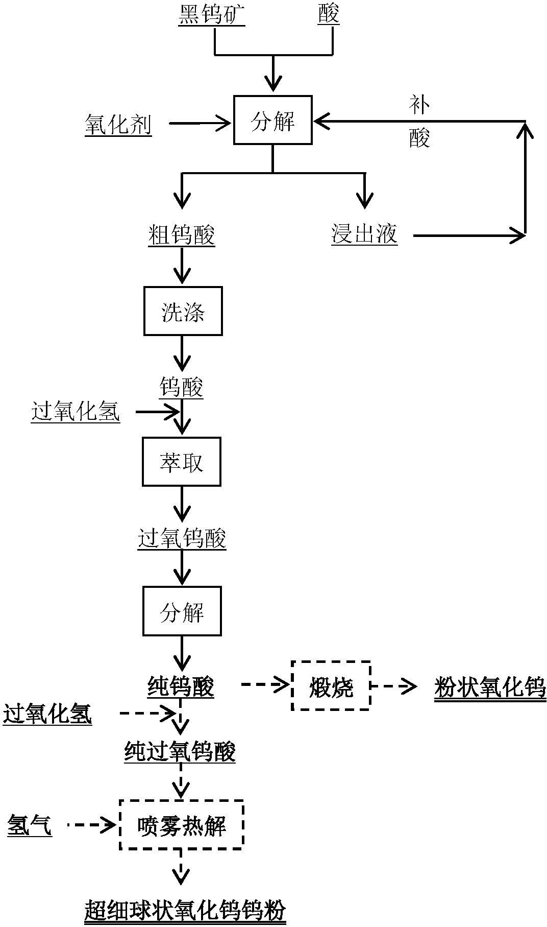 一种酸分解黑钨矿提取钨的方法