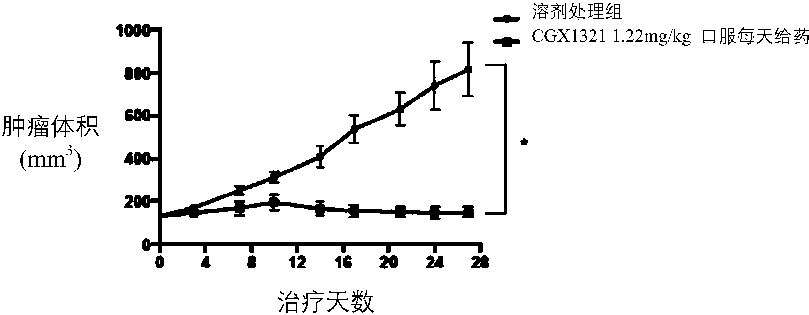 本文中所述的wnt信号通路抑制剂可以有效抑制肠肿瘤和胃肿瘤的生长