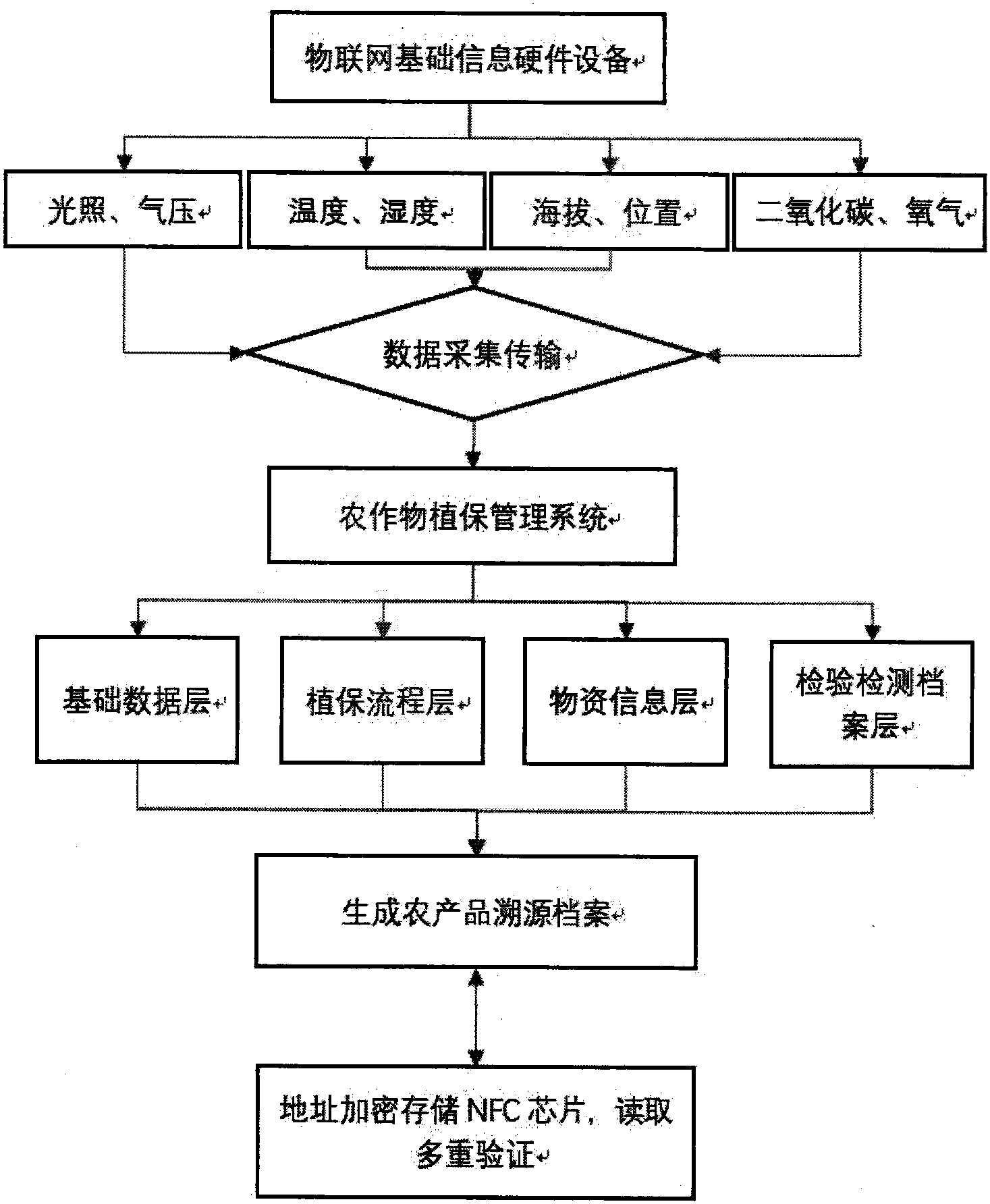 cn108694591a_一种基于物联网实时数据采集以nfc认证的农产品溯源方法