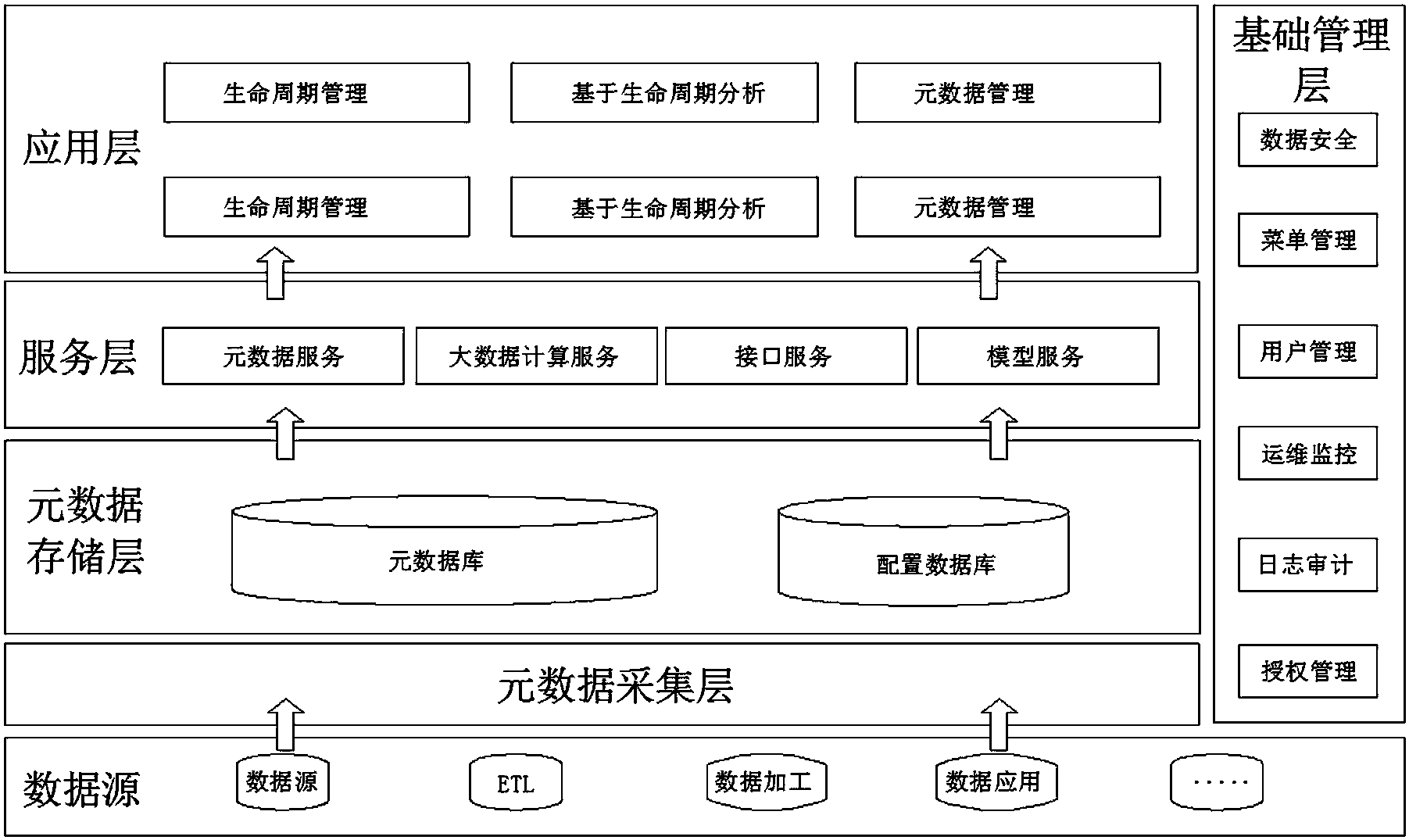 一种数据源无关的数据全生命周期管理平台及方法