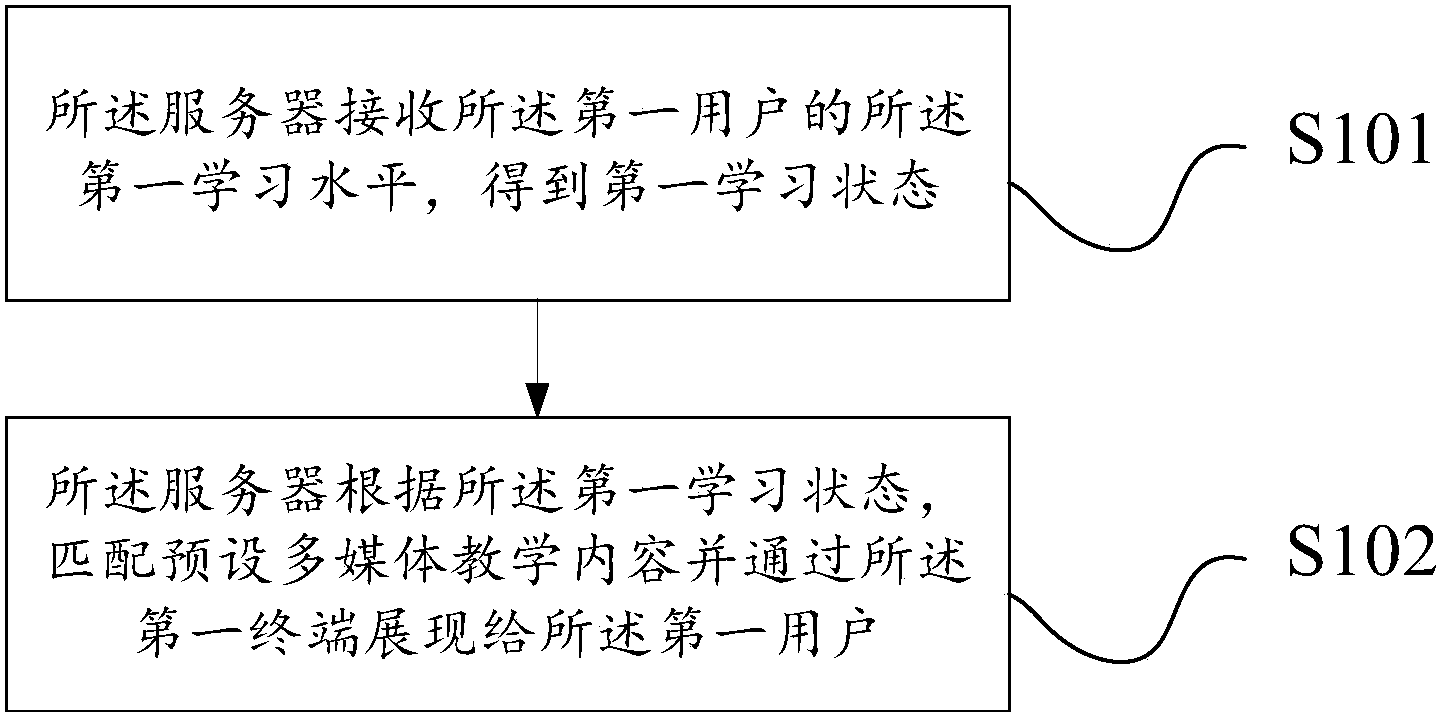 cn108765225a_基于多媒体教学的在线学习方法及装置在审