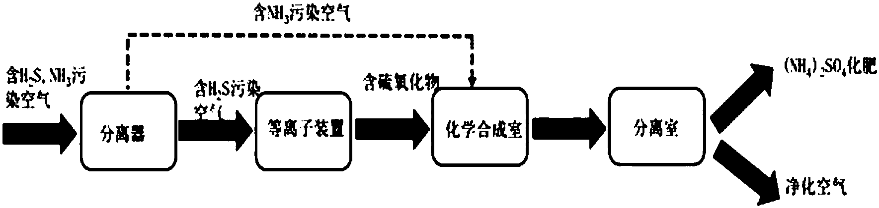 一种等离子体净化含硫化氢与氨气污染空气的资源化处理方法