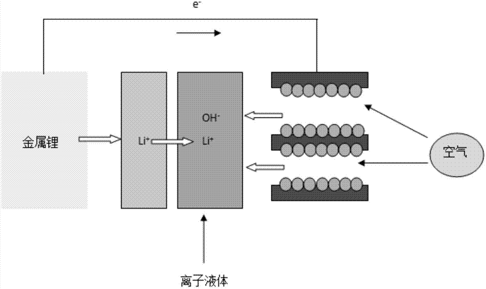 锂空气电池离子液体电解质及空气电池制备方法