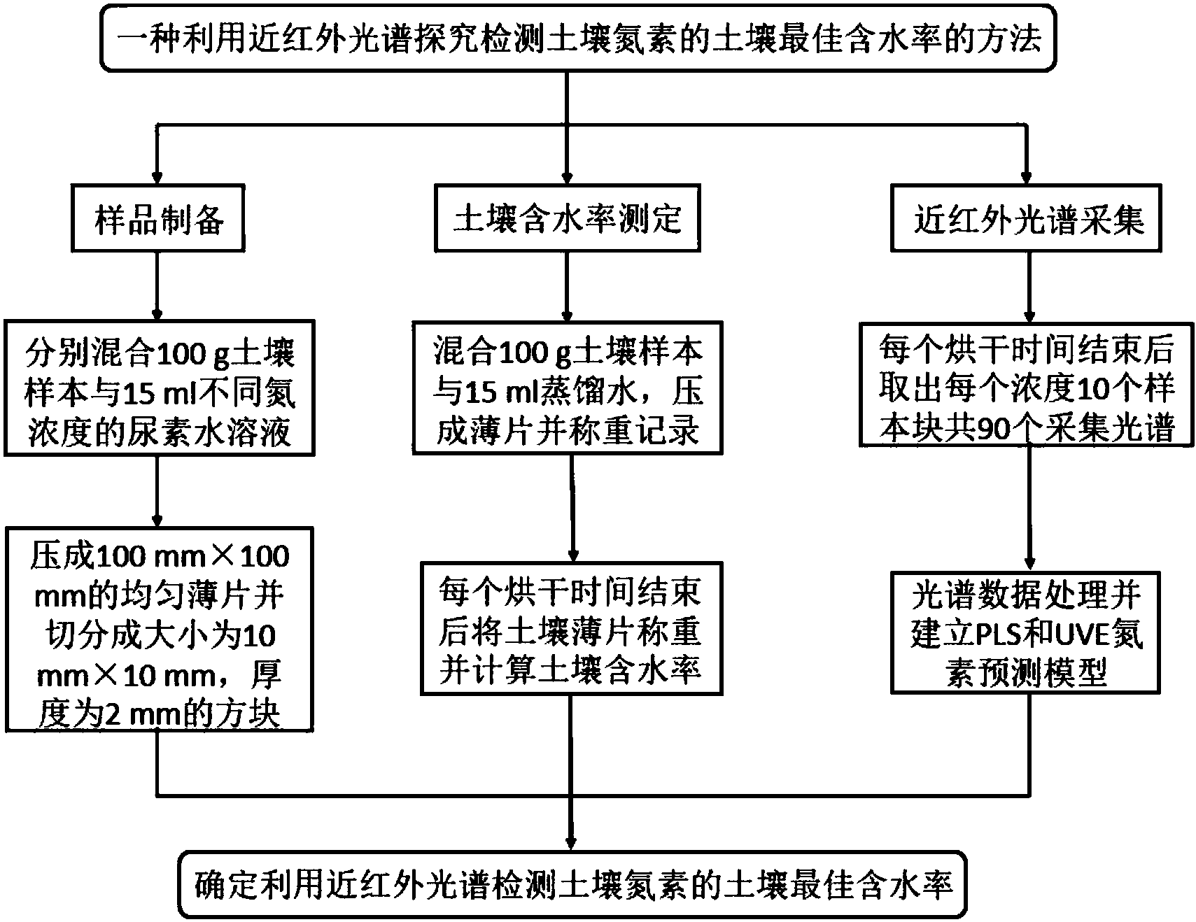 cn108982407a_一种利用近红外光谱探究检测土壤氮素的土壤最佳含水率