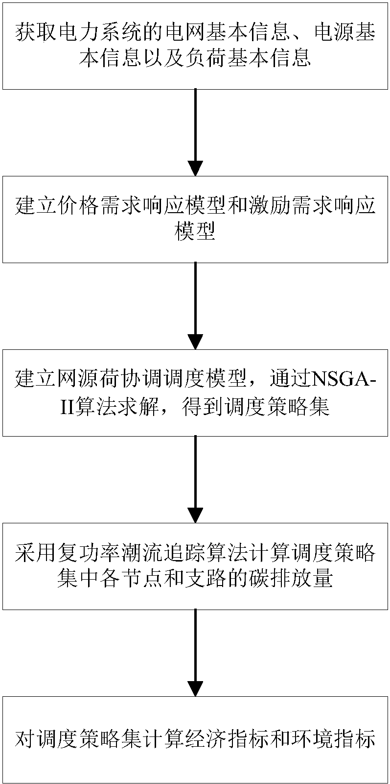 cn108985532a_基于碳排放的网源荷调度评估系统及方法在审