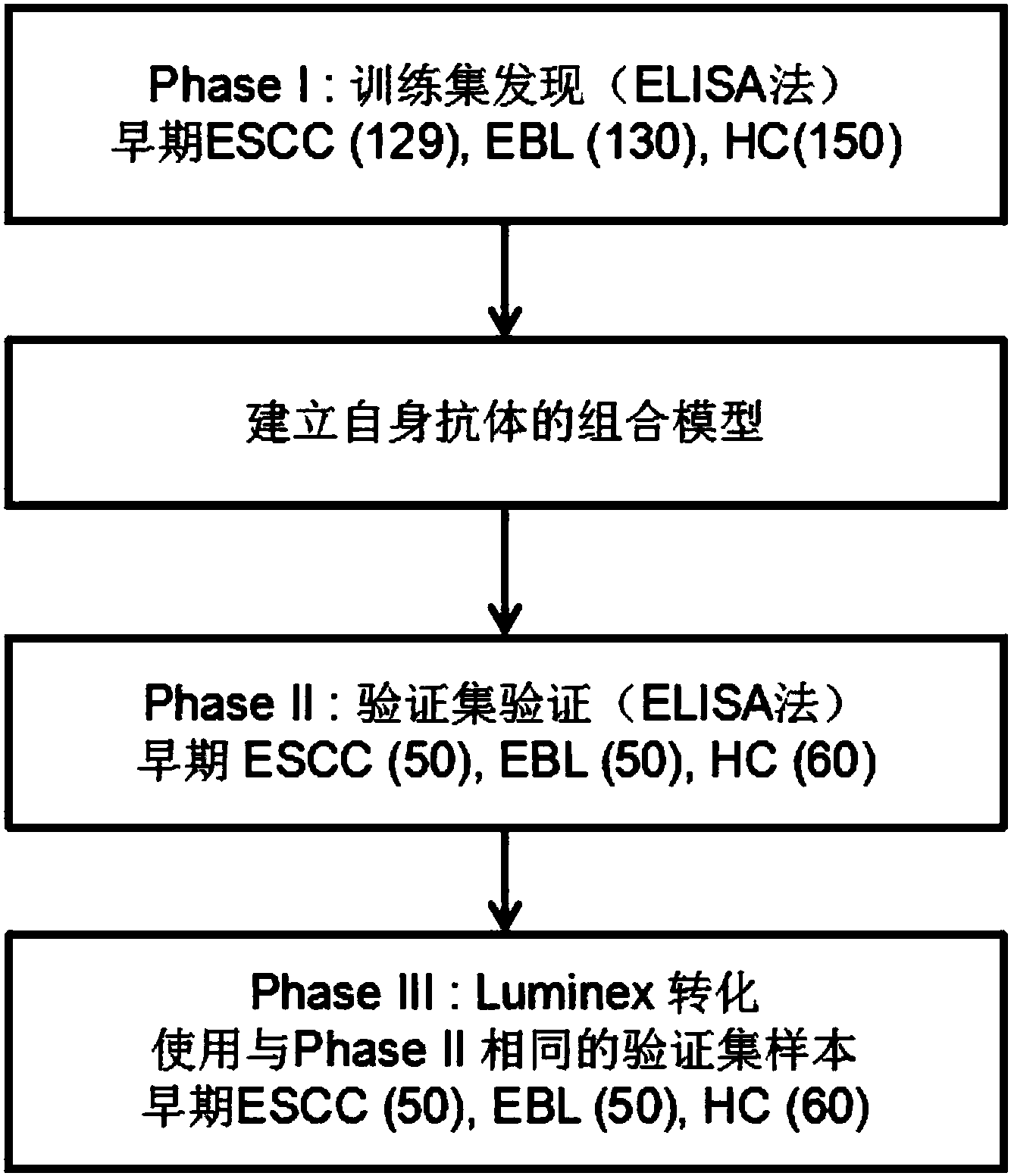 一种诊断早期食管鳞状细胞癌的四种自身抗体联合检测试剂盒及应用