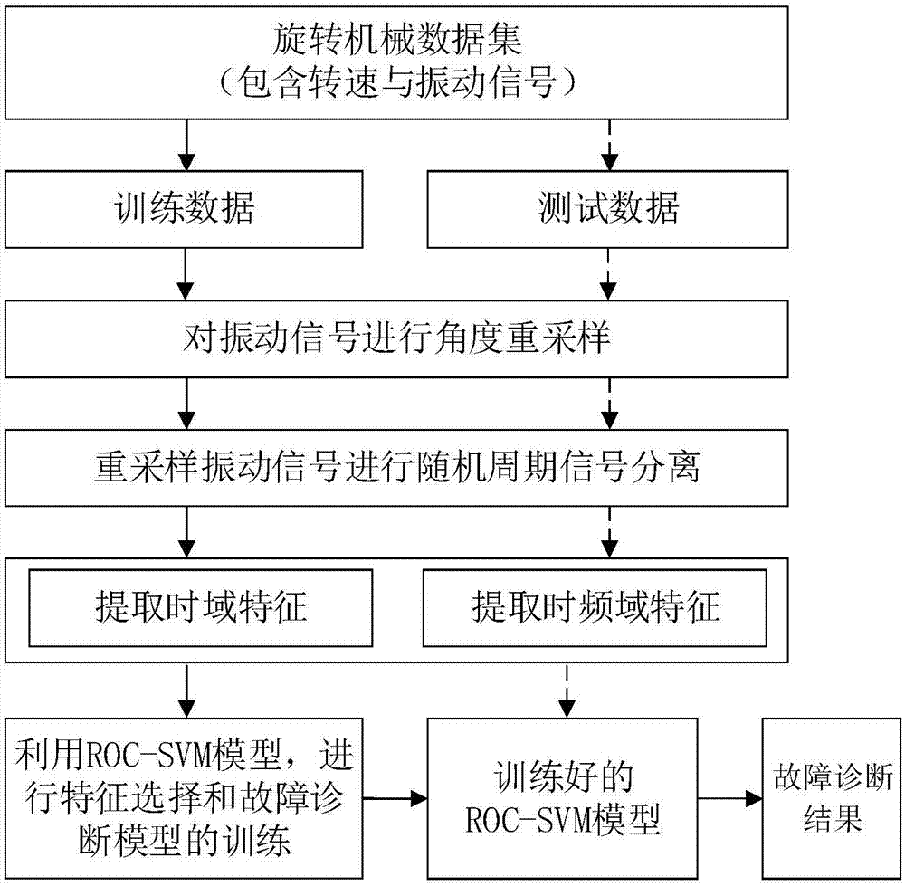 cn109186964a_基于角度重采样与roc-svm的旋转机械故障诊断方法有效