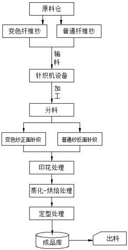 可变色针织面料生产工艺