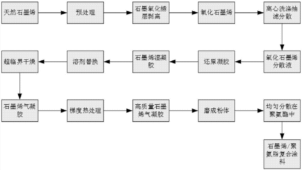 石墨烯气凝胶聚氨酯复合防腐防水涂料及其制备方法和应用