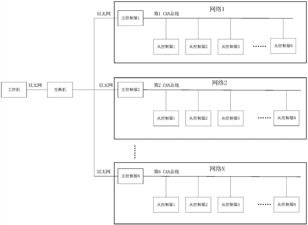 分布式沙盘模型控制系统