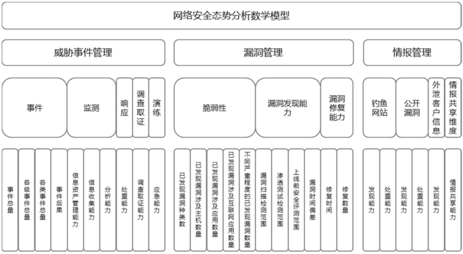 网络安全态势分析模型和网络安全评估方法