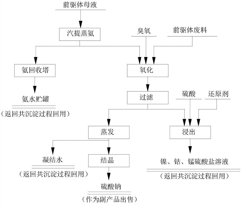 一种锂离子电池三元正极材料前驱体合成过程母液综合利用的方法