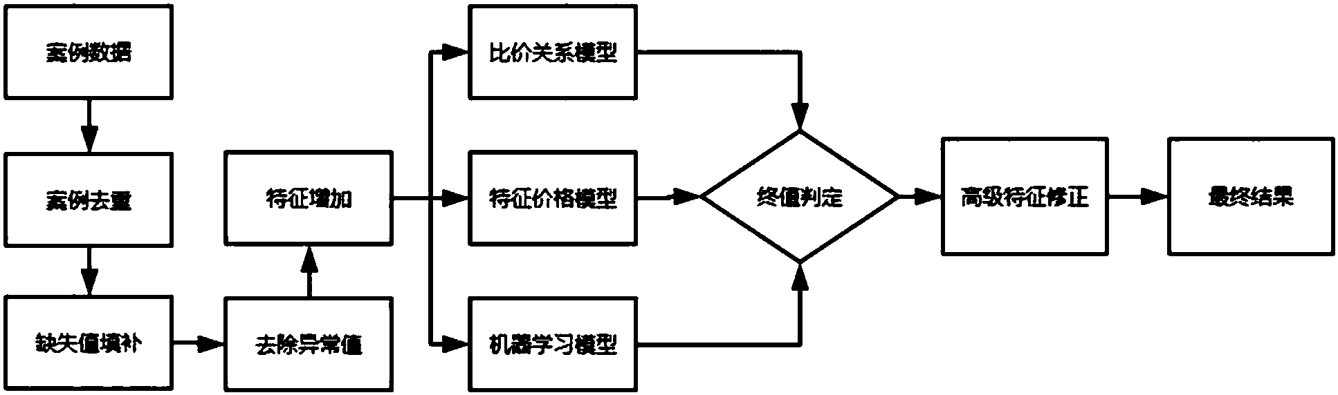 cn109272364a_自动估值模型建模方法在审