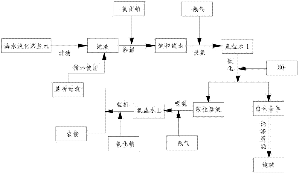 cn109305694a_一种海水淡化浓盐水联合制碱的方法在审