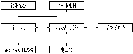 公交车司机防袭击应急及报警系统