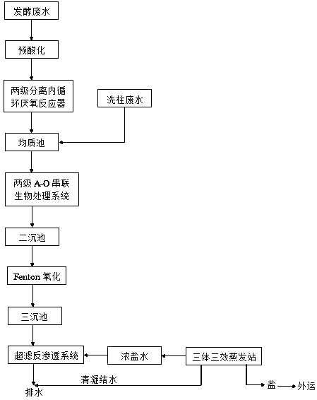 cn109354348a_维生素b12生产废水的集成处理方法在审