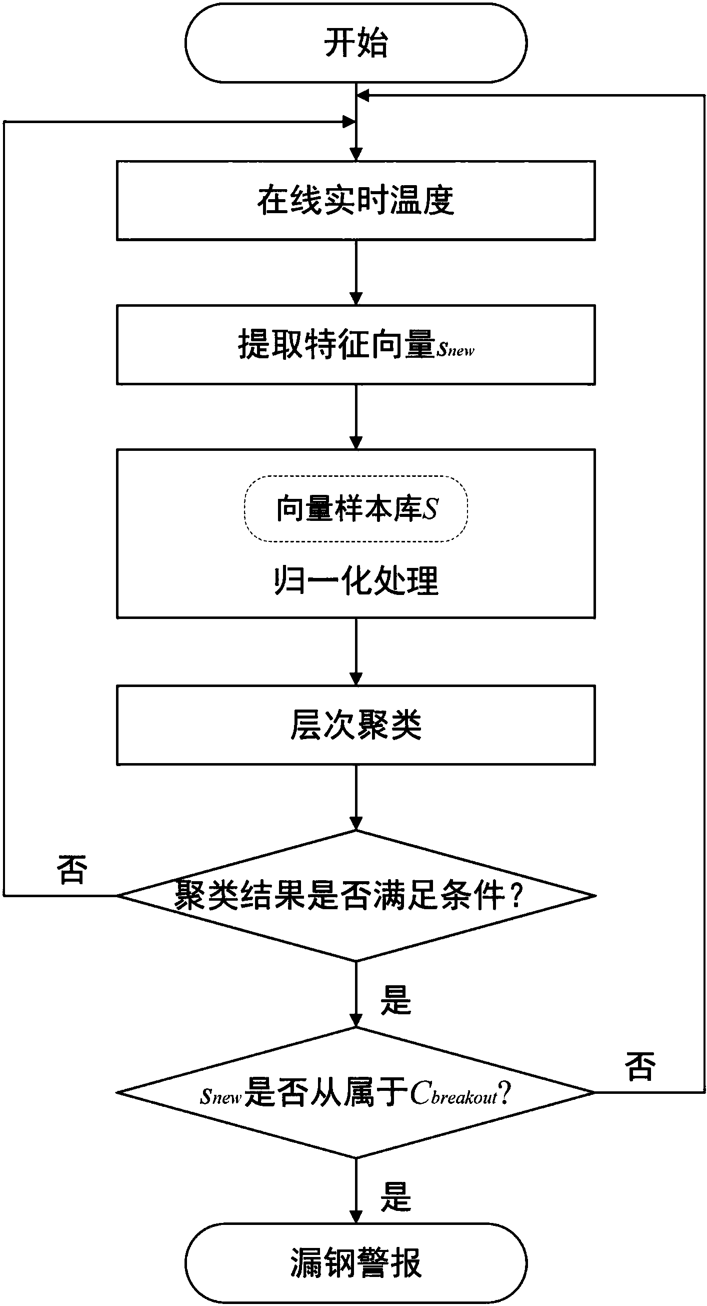 一种基于特征向量和层次聚类的结晶器漏钢预报方法