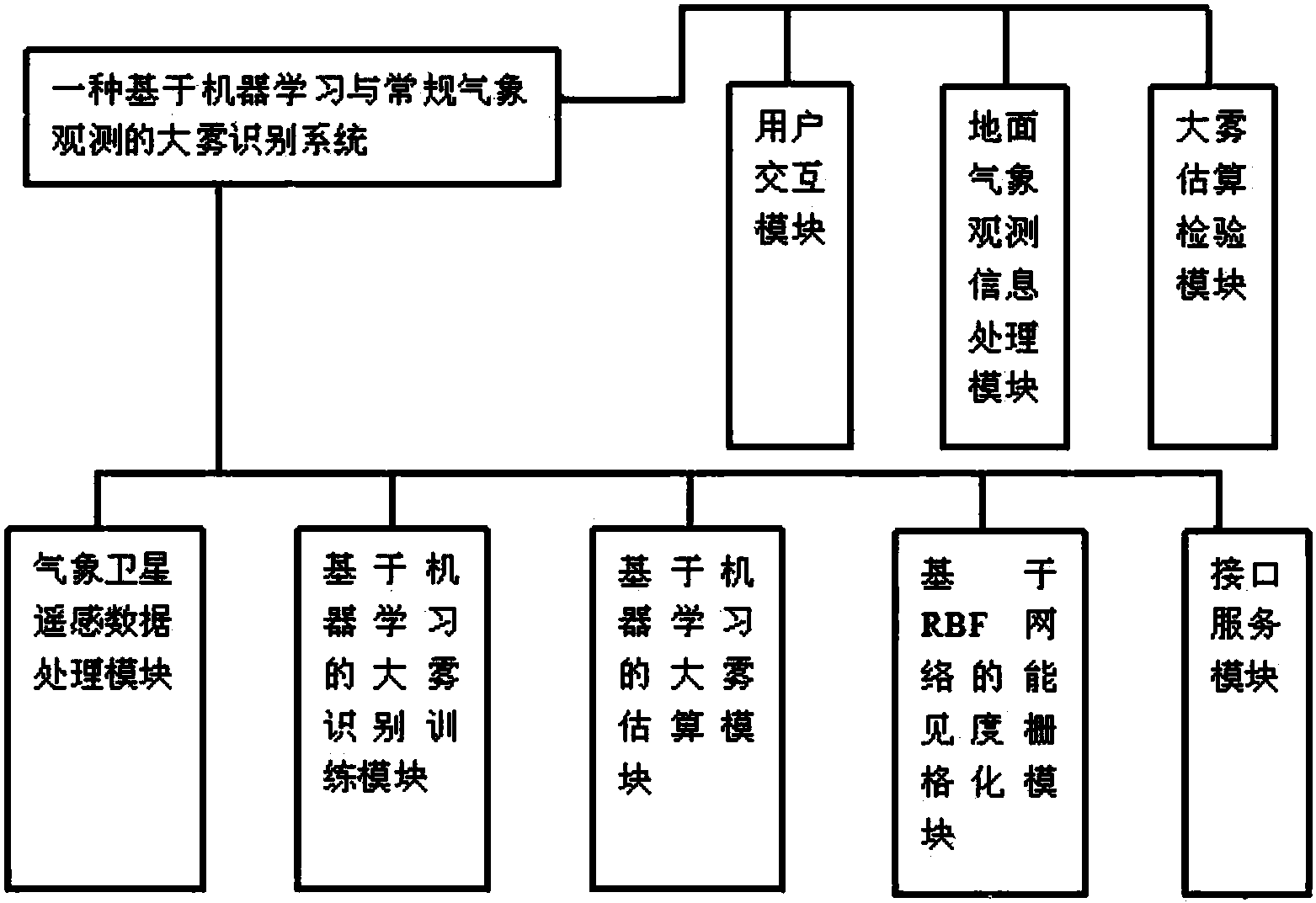 地面气象观测信息处理模块,气象卫星遥感数据处理模块,基于机器学习的