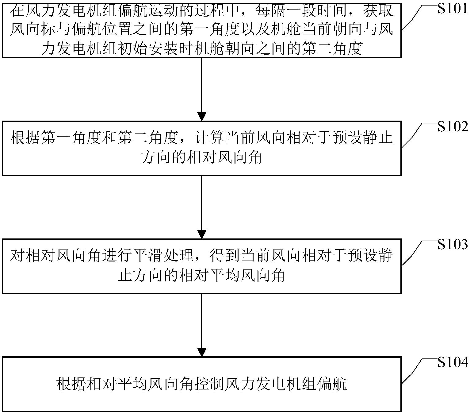 风力发电机组及其偏航控制方法与装置