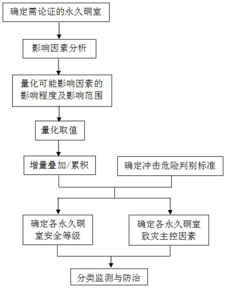 cn109707453a_一种煤矿永久硐室冲击安全性论证方法有效