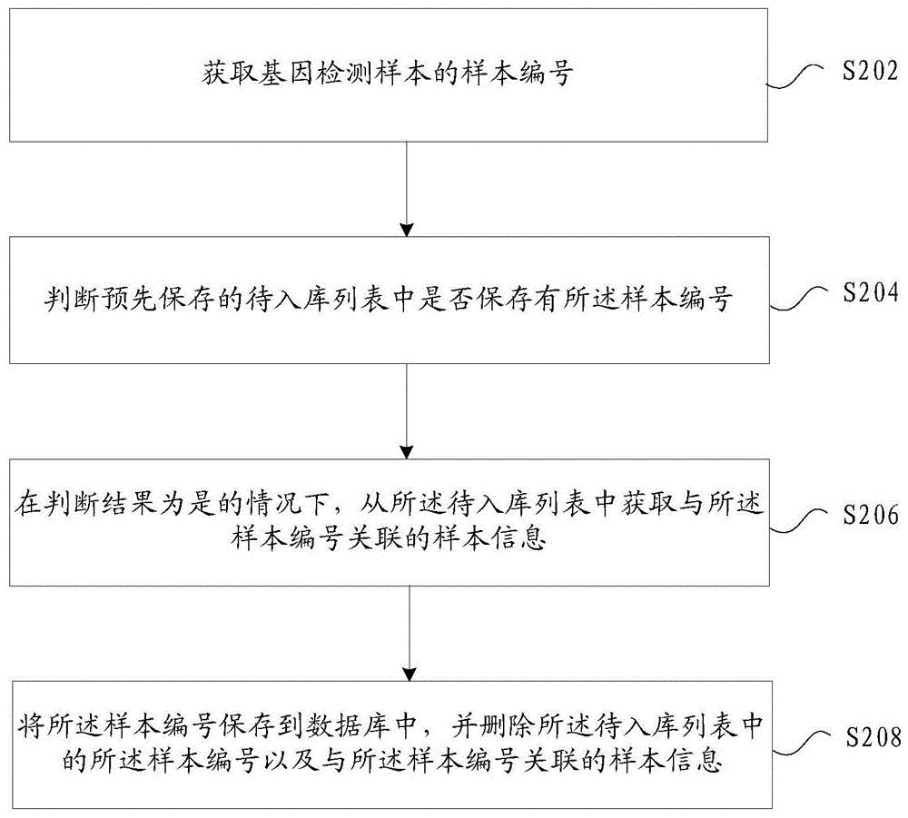 cn109741792a_一种基因检测样本的入库处理方法及装置在审