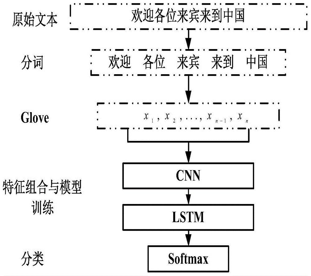 基于改进的cnn-lstm的垃圾短信判别方法