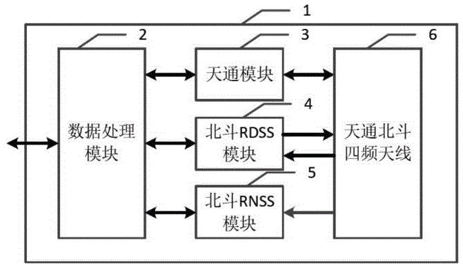 天通模块(3,北斗rdss模块(4,北斗rnss模块(5)和天通北斗四频天线(6